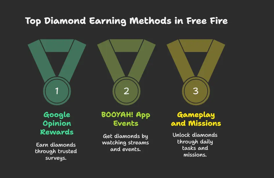  Earn Diamonds in Free Fire